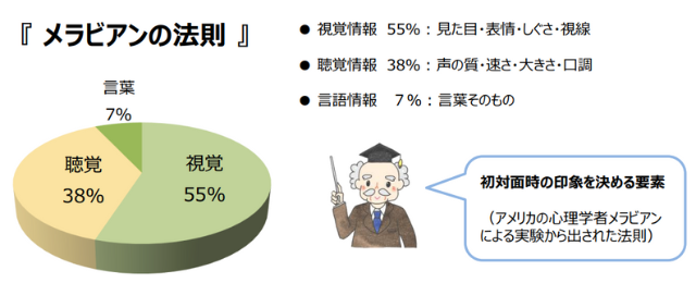 厚生労働省 ハローワークたかさき　メラビアンの法則